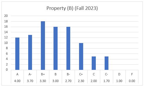 Grade Distribution-Property (B)